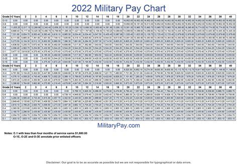 2nd lieutenant salary|2lt pay scale.